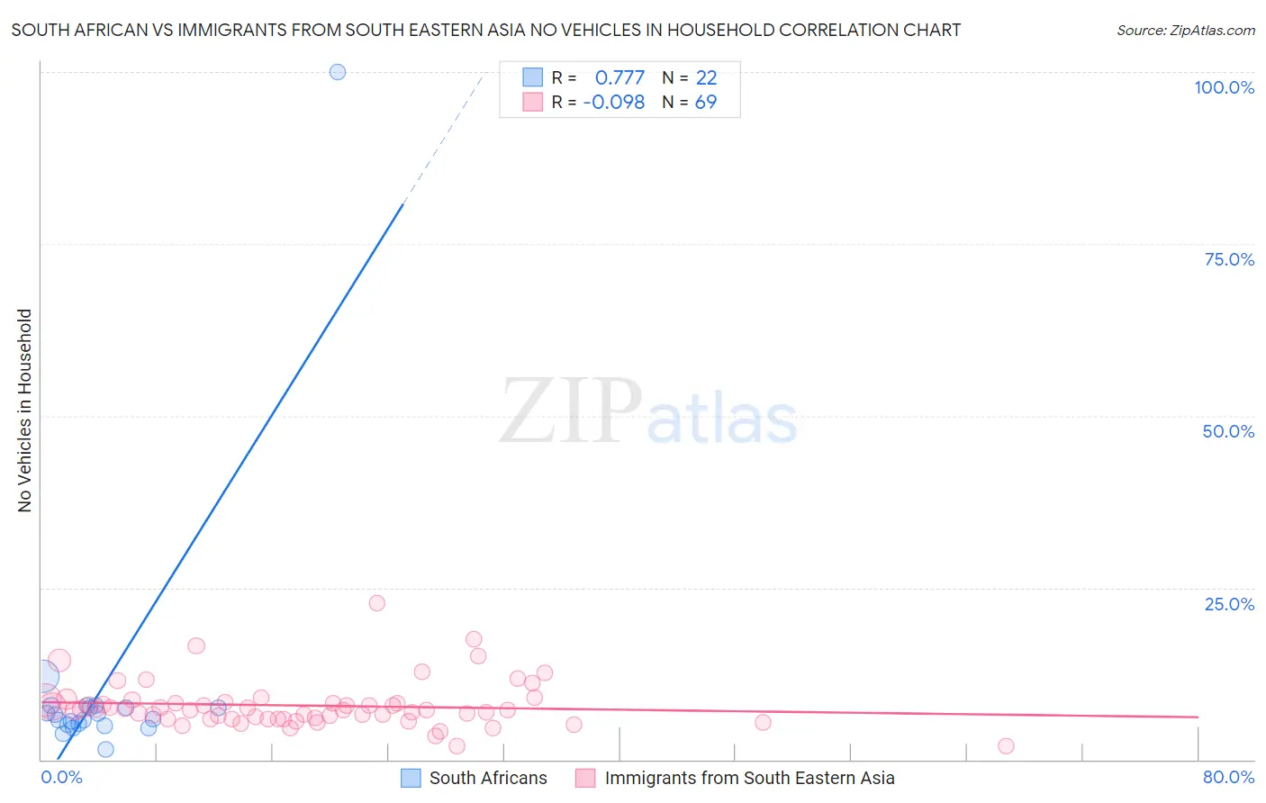 South African vs Immigrants from South Eastern Asia No Vehicles in Household