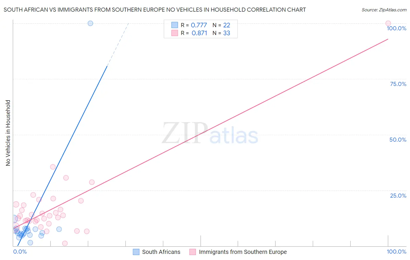 South African vs Immigrants from Southern Europe No Vehicles in Household