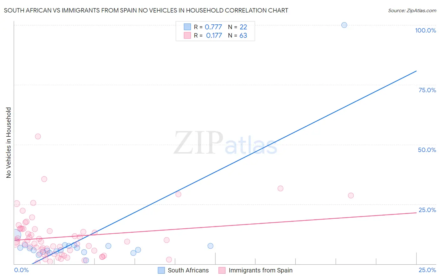 South African vs Immigrants from Spain No Vehicles in Household