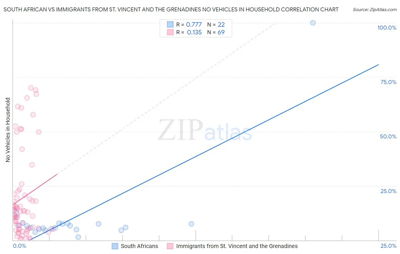 South African vs Immigrants from St. Vincent and the Grenadines No Vehicles in Household