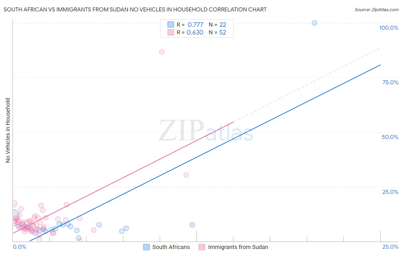 South African vs Immigrants from Sudan No Vehicles in Household
