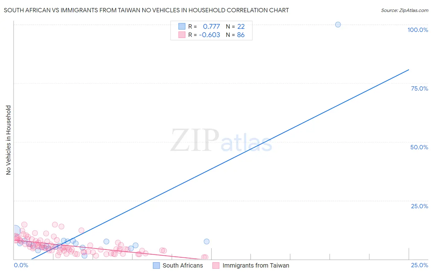 South African vs Immigrants from Taiwan No Vehicles in Household