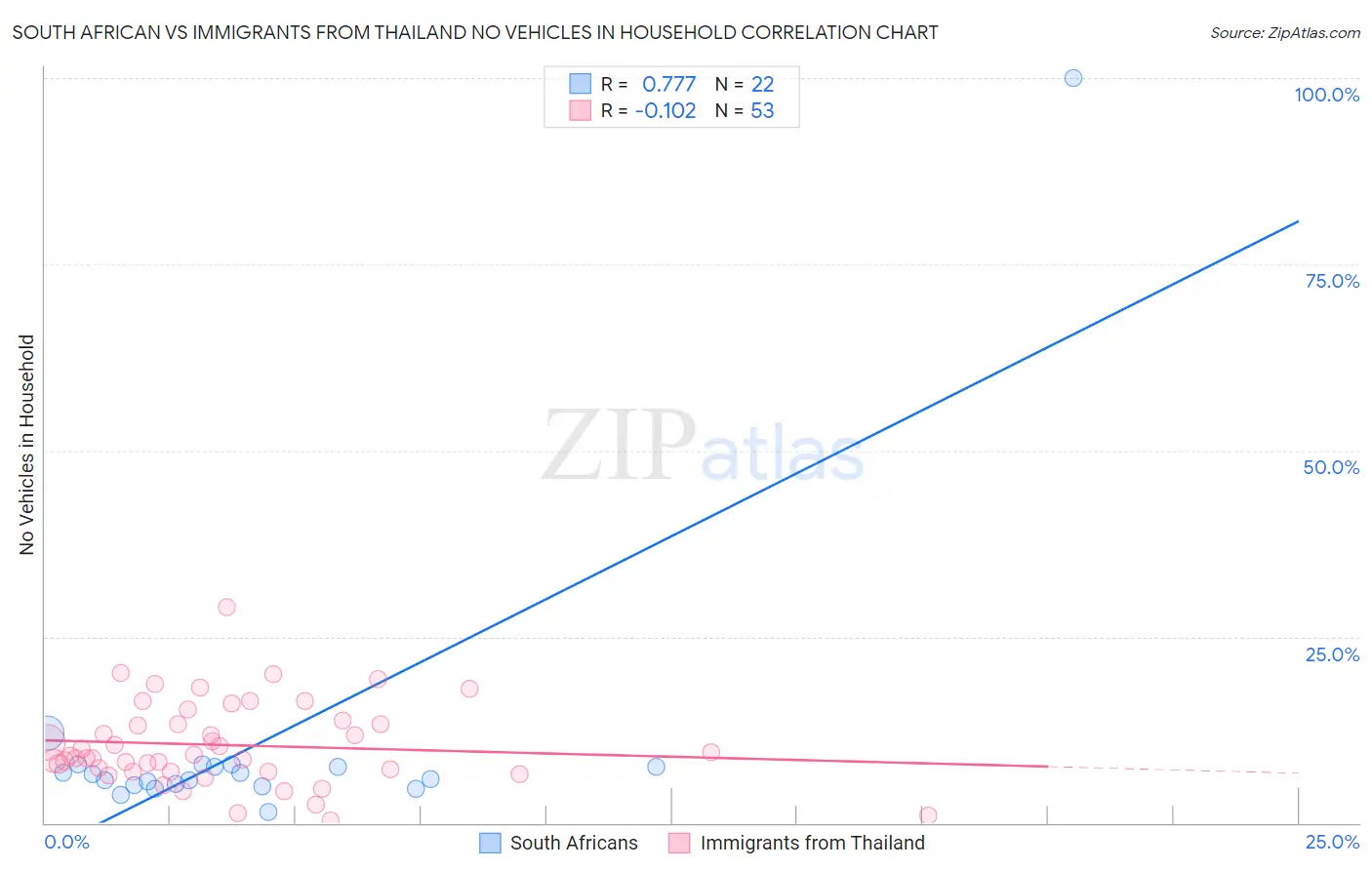 South African vs Immigrants from Thailand No Vehicles in Household