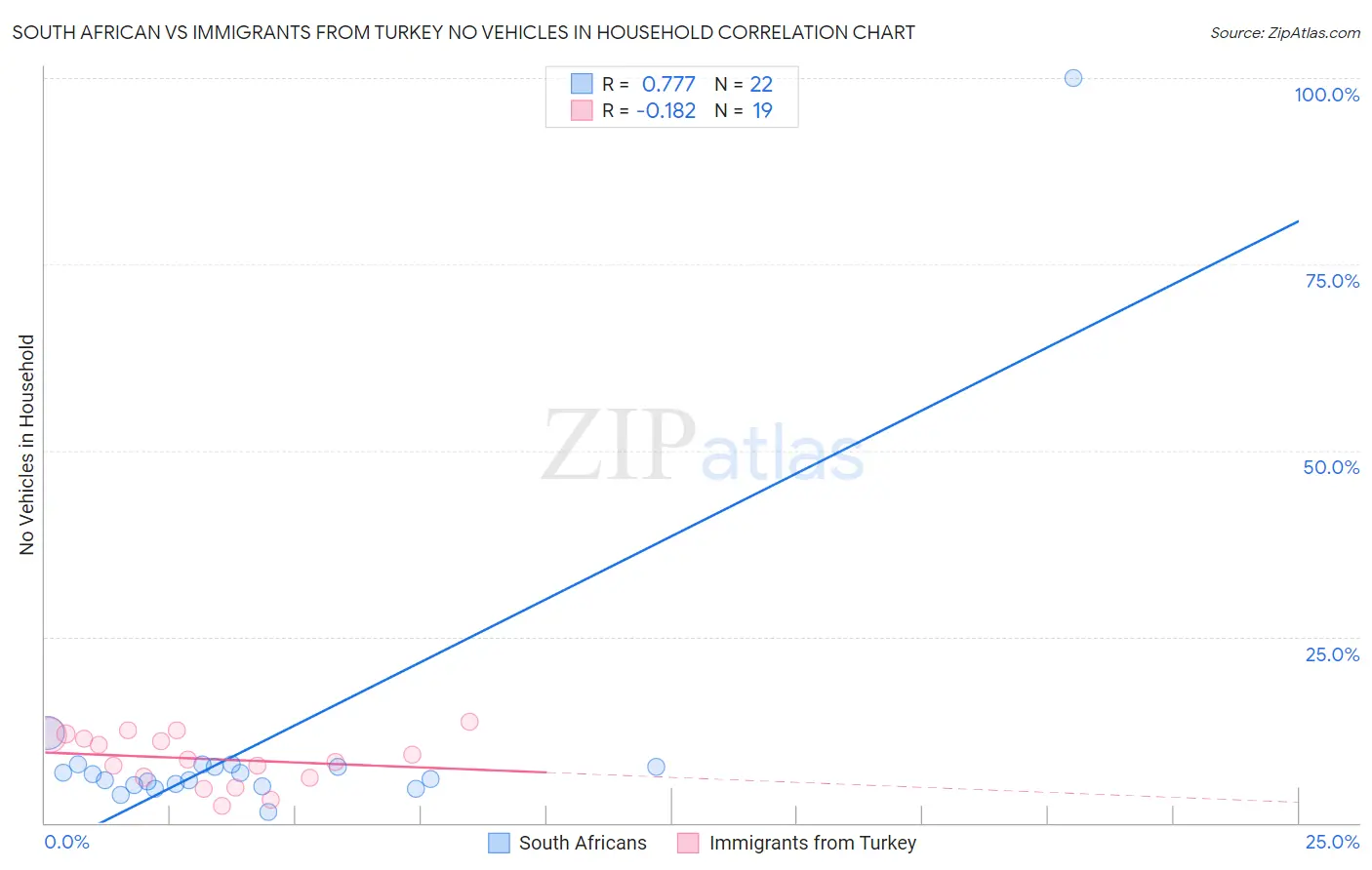 South African vs Immigrants from Turkey No Vehicles in Household