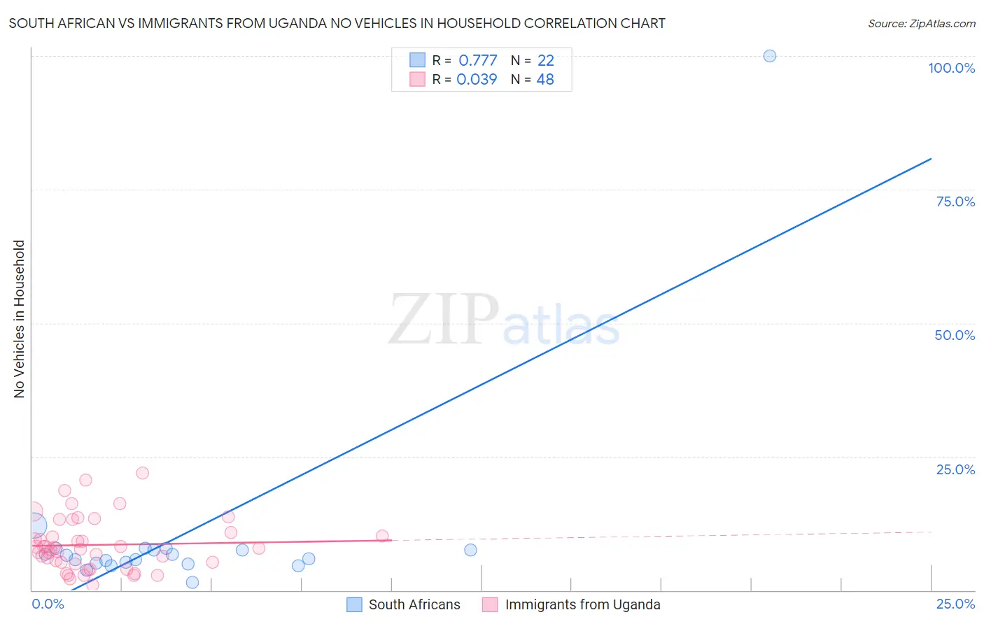 South African vs Immigrants from Uganda No Vehicles in Household