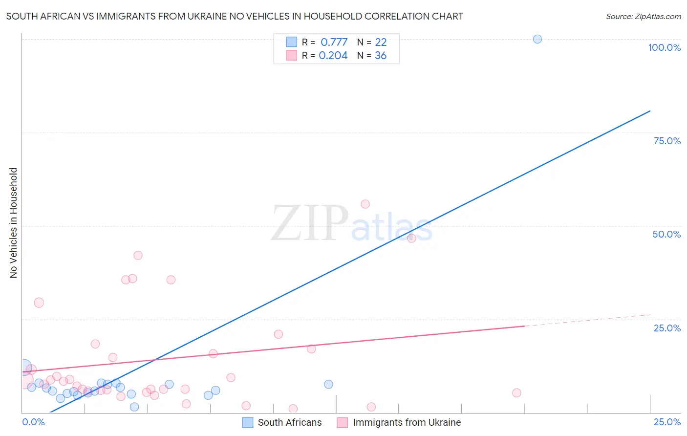South African vs Immigrants from Ukraine No Vehicles in Household