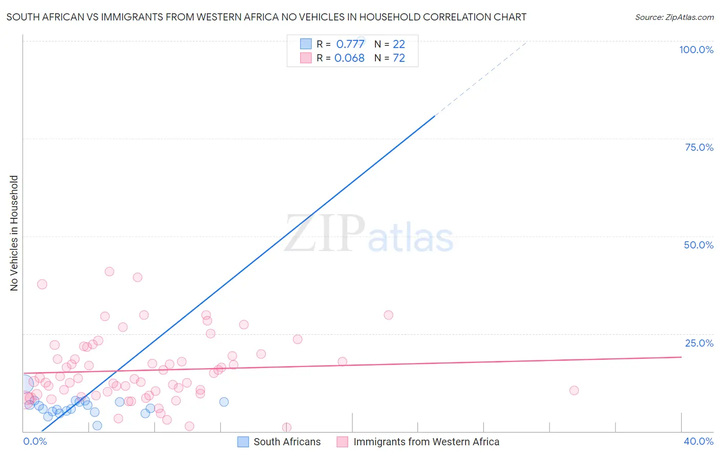 South African vs Immigrants from Western Africa No Vehicles in Household