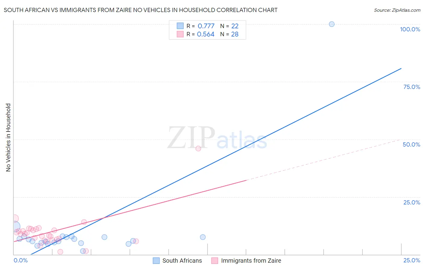 South African vs Immigrants from Zaire No Vehicles in Household