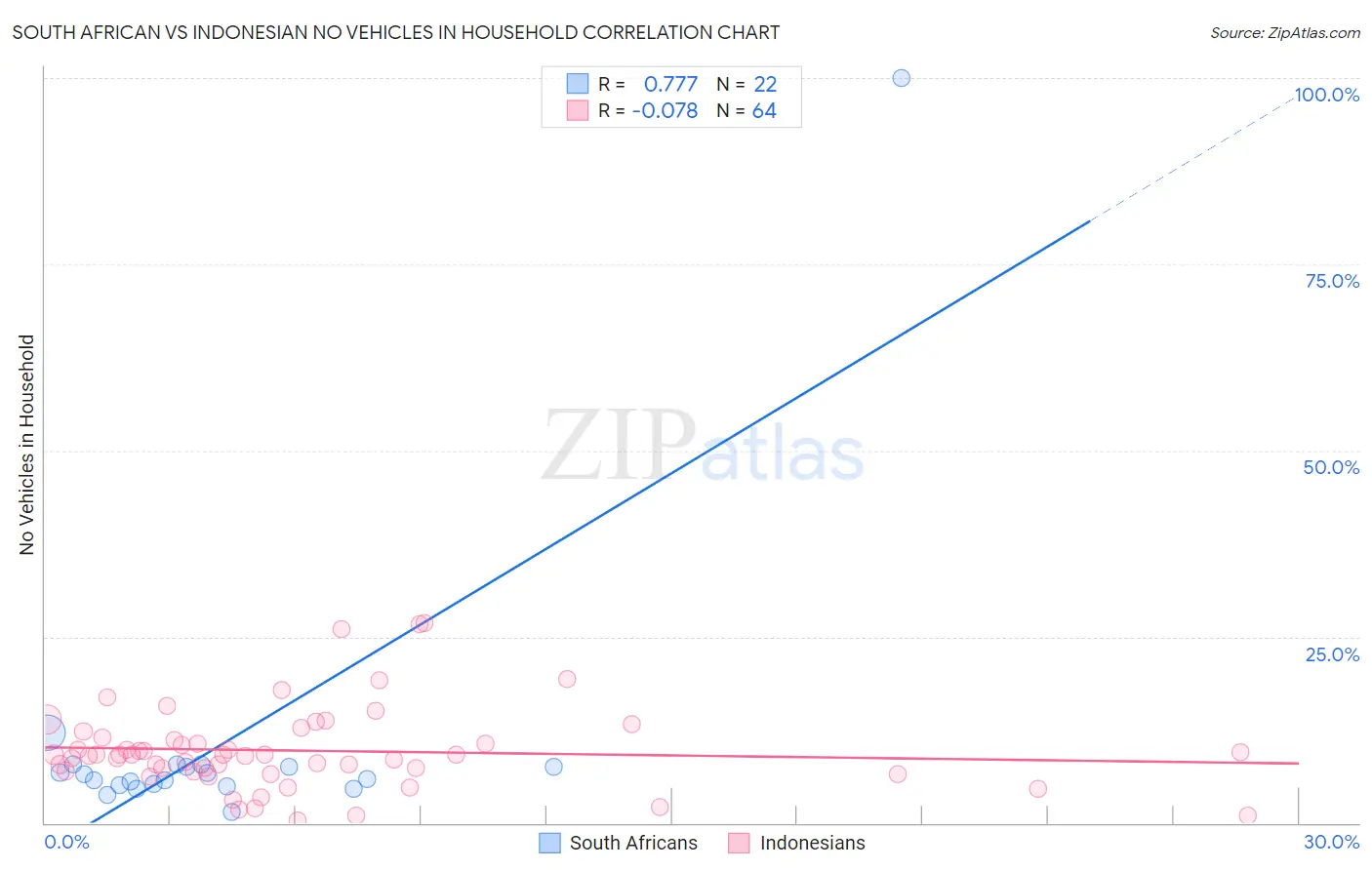 South African vs Indonesian No Vehicles in Household