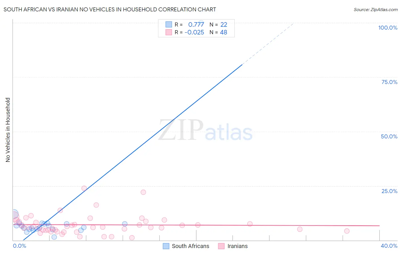 South African vs Iranian No Vehicles in Household