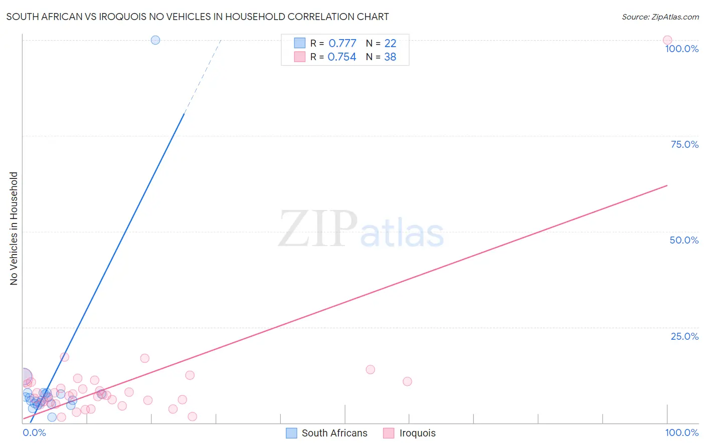 South African vs Iroquois No Vehicles in Household