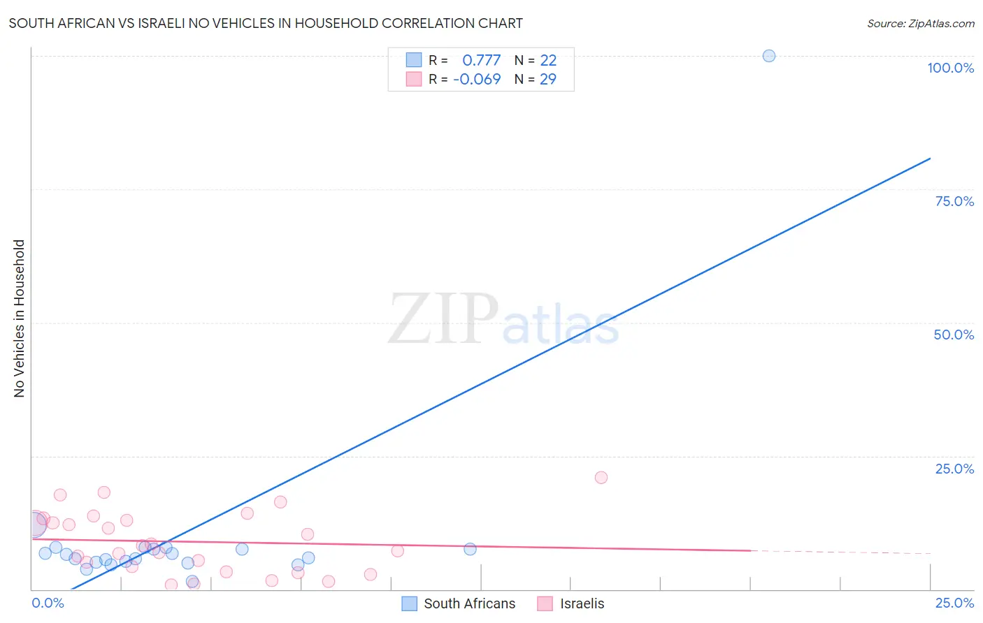 South African vs Israeli No Vehicles in Household