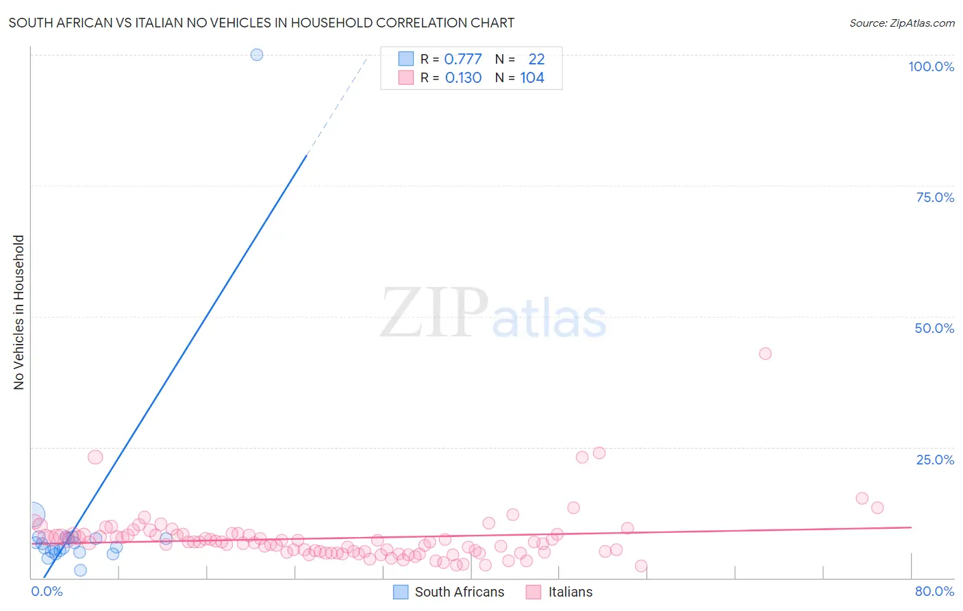 South African vs Italian No Vehicles in Household