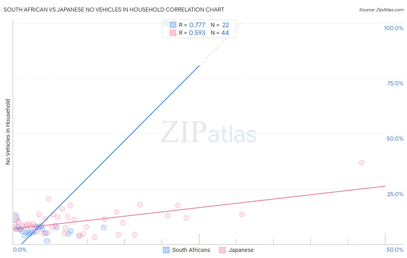 South African vs Japanese No Vehicles in Household