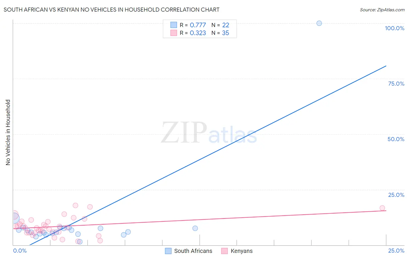 South African vs Kenyan No Vehicles in Household