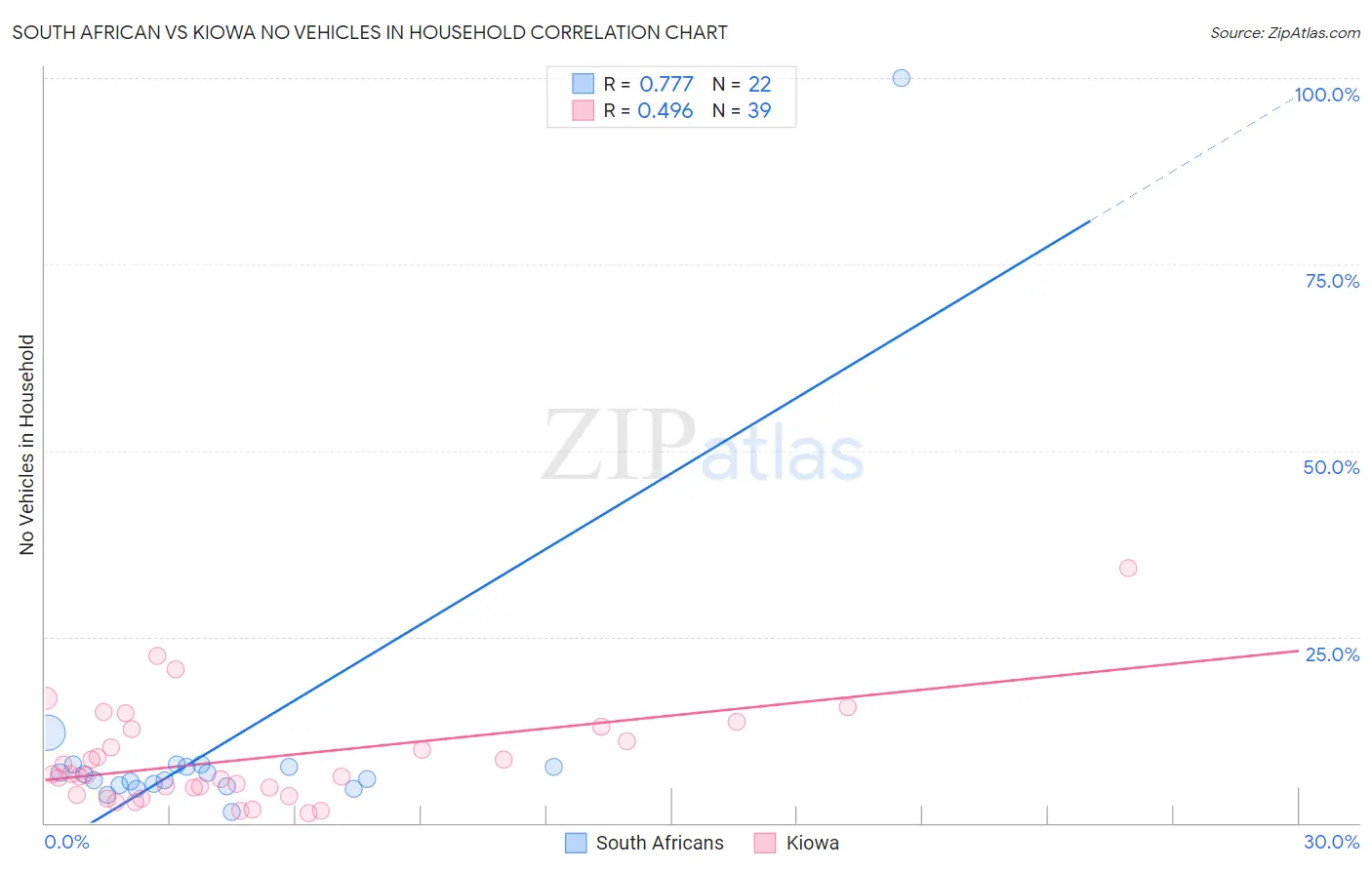 South African vs Kiowa No Vehicles in Household