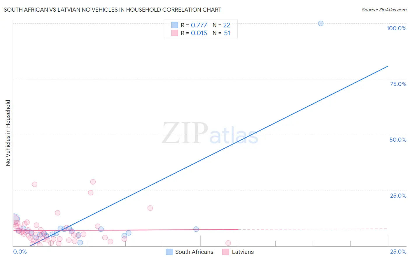 South African vs Latvian No Vehicles in Household