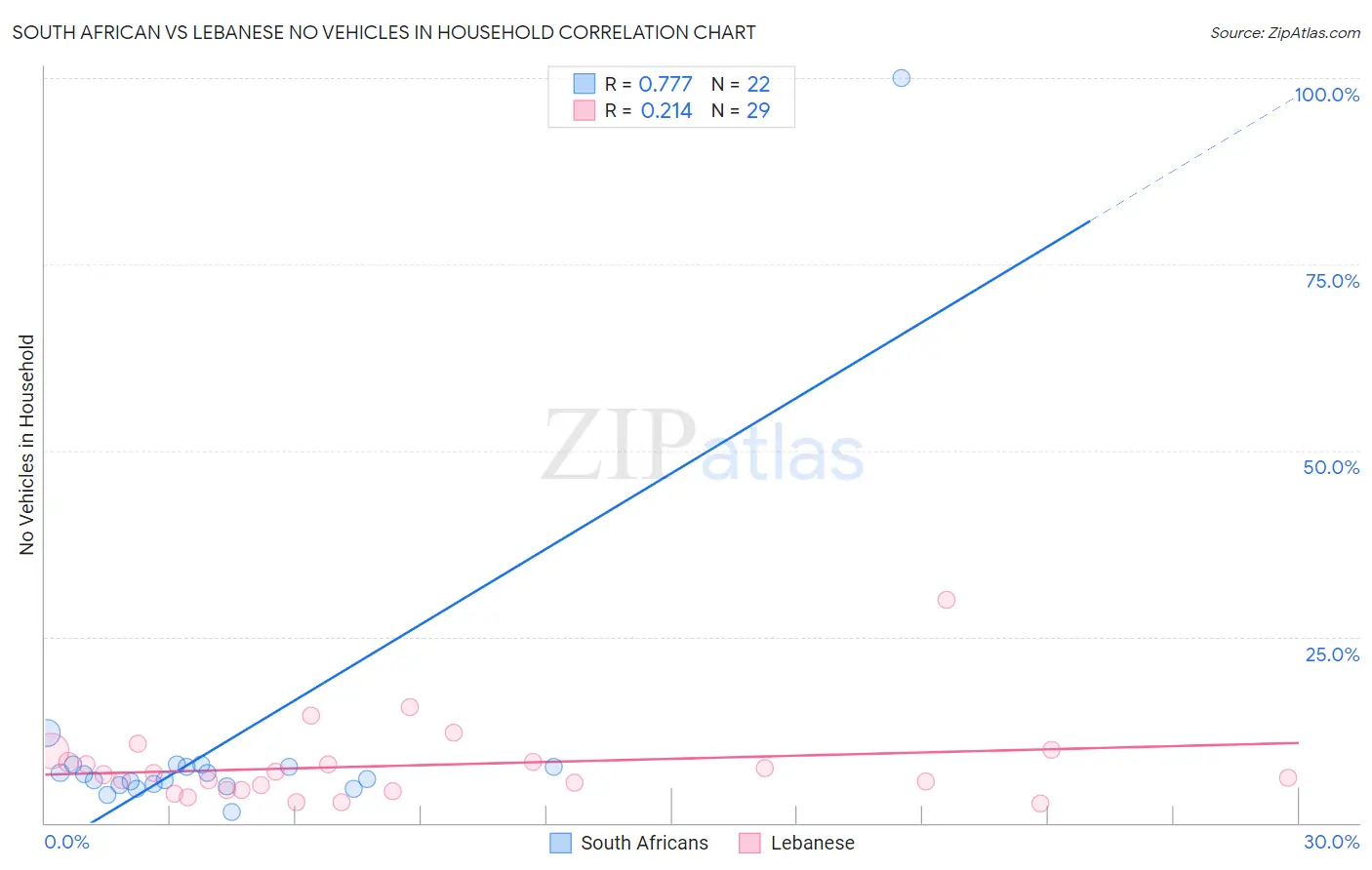 South African vs Lebanese No Vehicles in Household