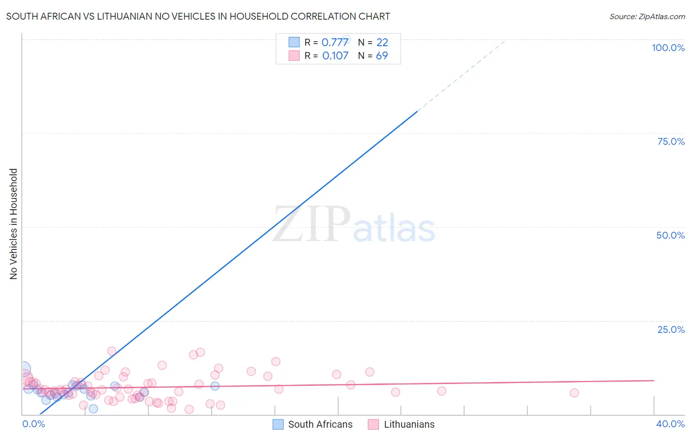 South African vs Lithuanian No Vehicles in Household