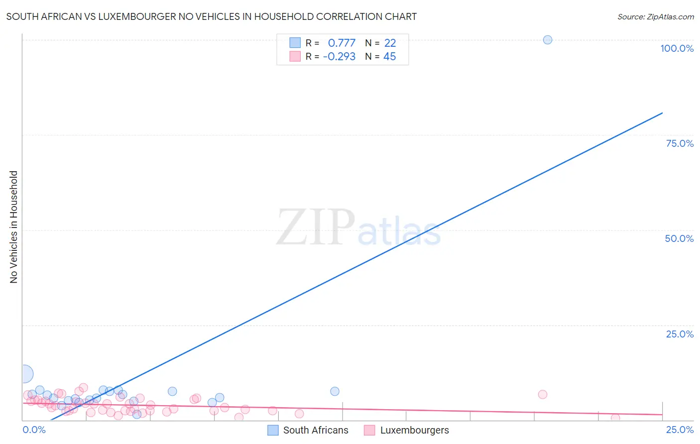 South African vs Luxembourger No Vehicles in Household