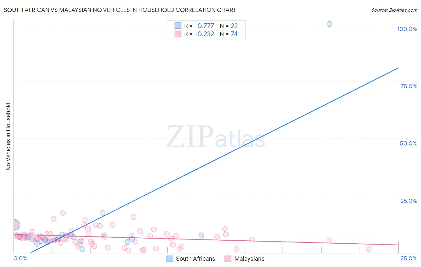 South African vs Malaysian No Vehicles in Household