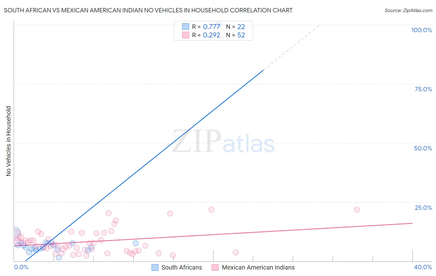 South African vs Mexican American Indian No Vehicles in Household