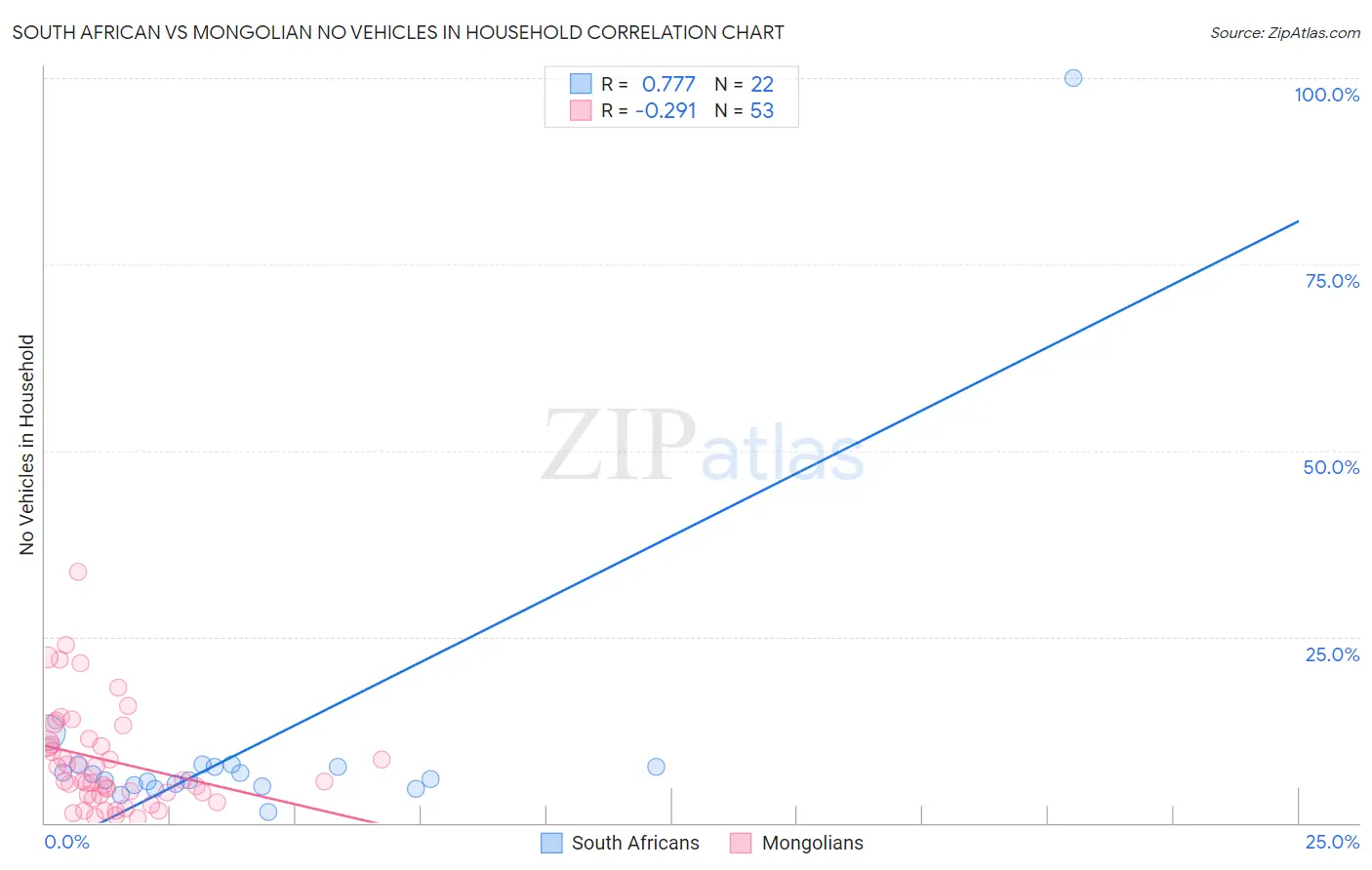 South African vs Mongolian No Vehicles in Household