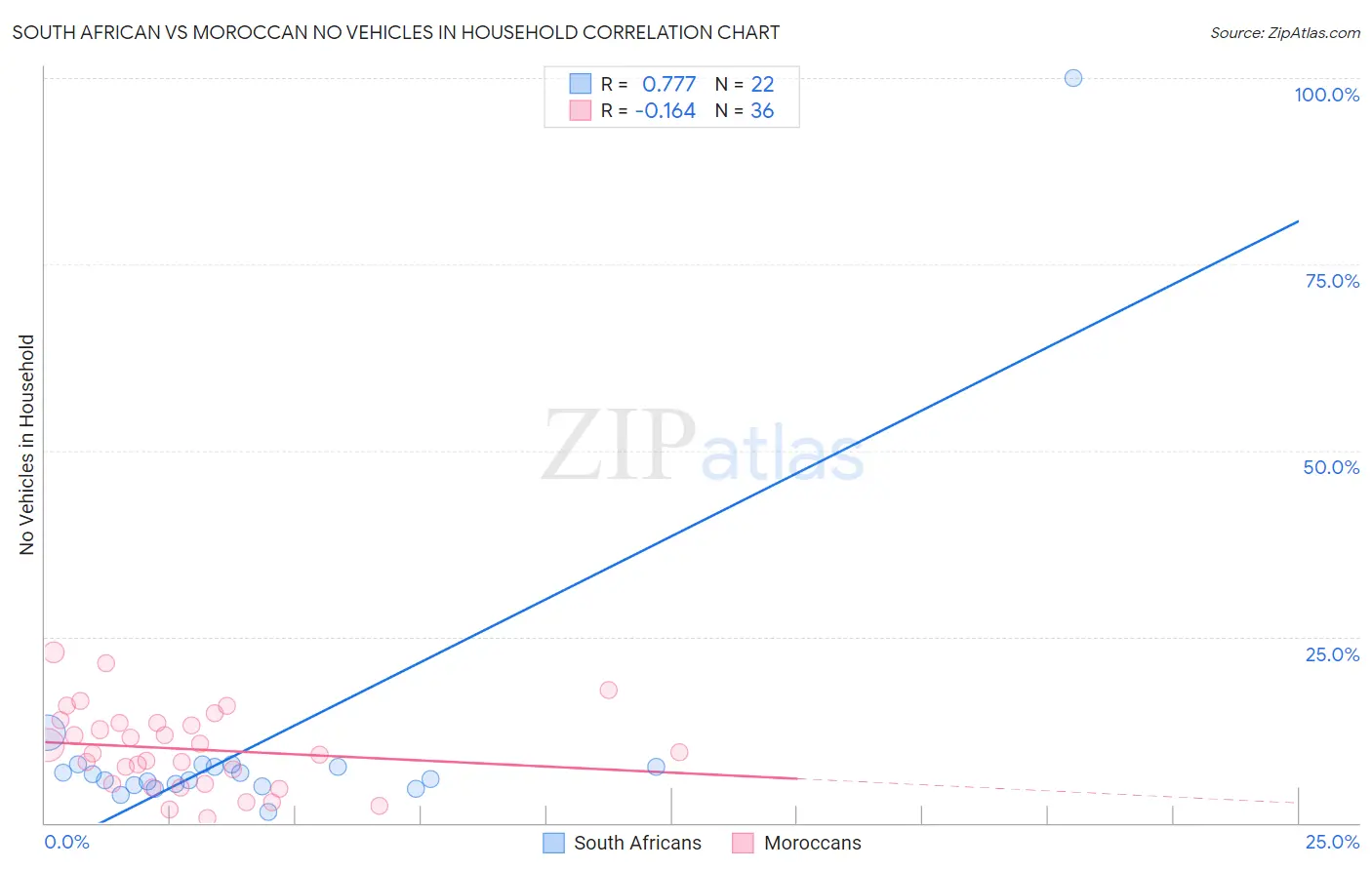 South African vs Moroccan No Vehicles in Household