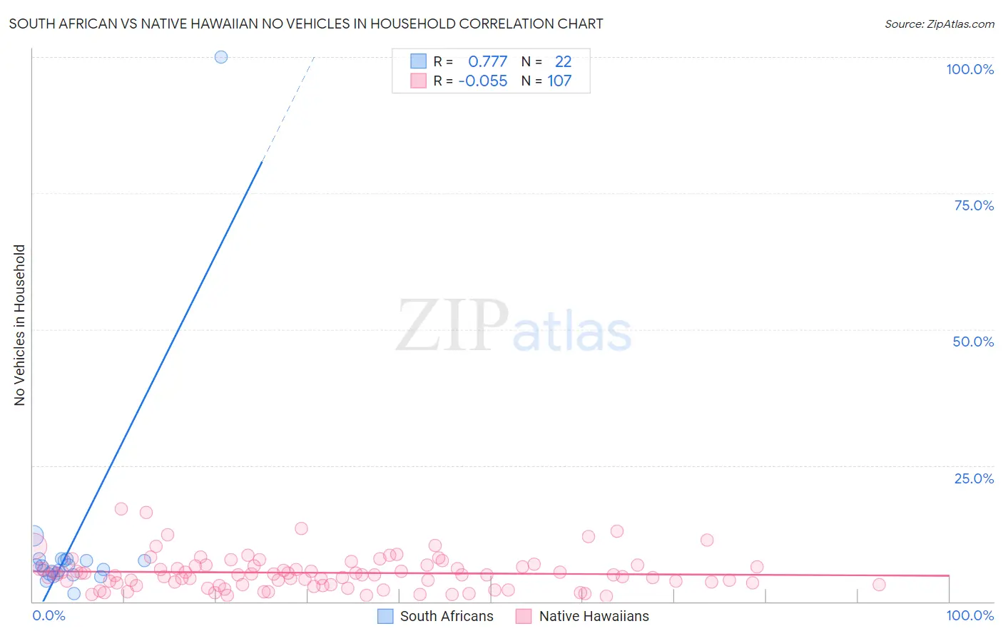 South African vs Native Hawaiian No Vehicles in Household
