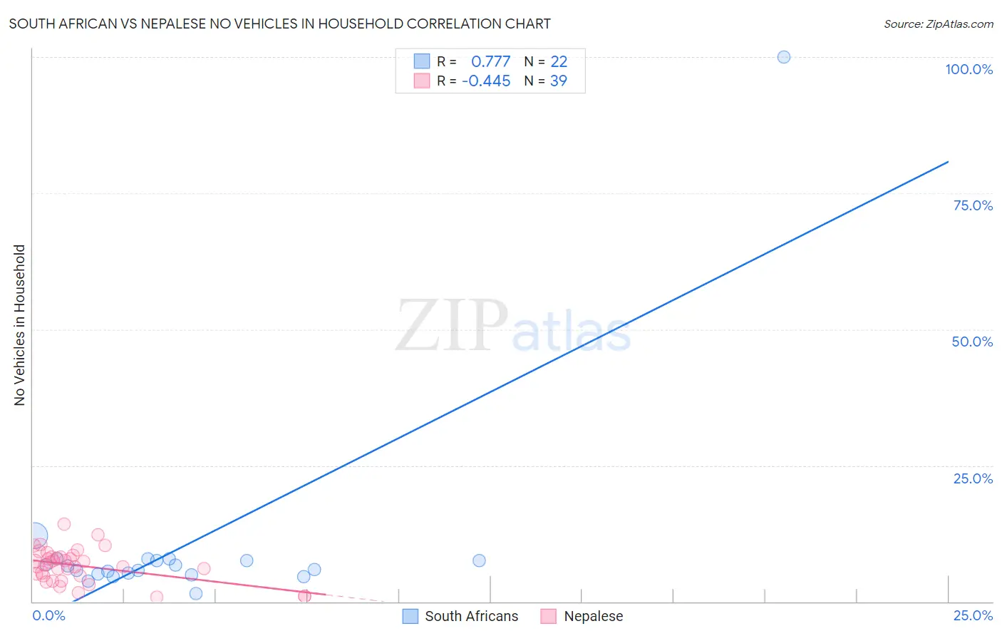 South African vs Nepalese No Vehicles in Household
