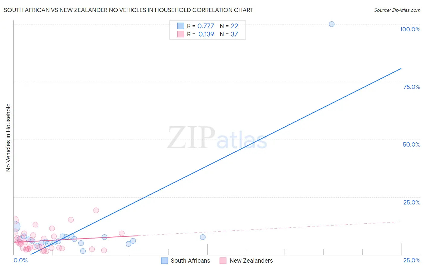 South African vs New Zealander No Vehicles in Household
