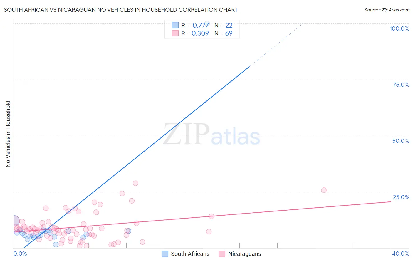 South African vs Nicaraguan No Vehicles in Household