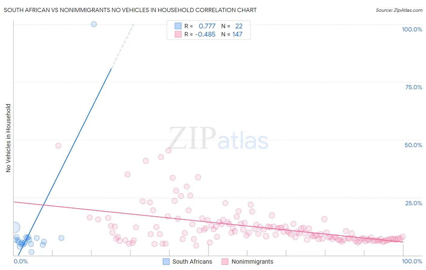 South African vs Nonimmigrants No Vehicles in Household