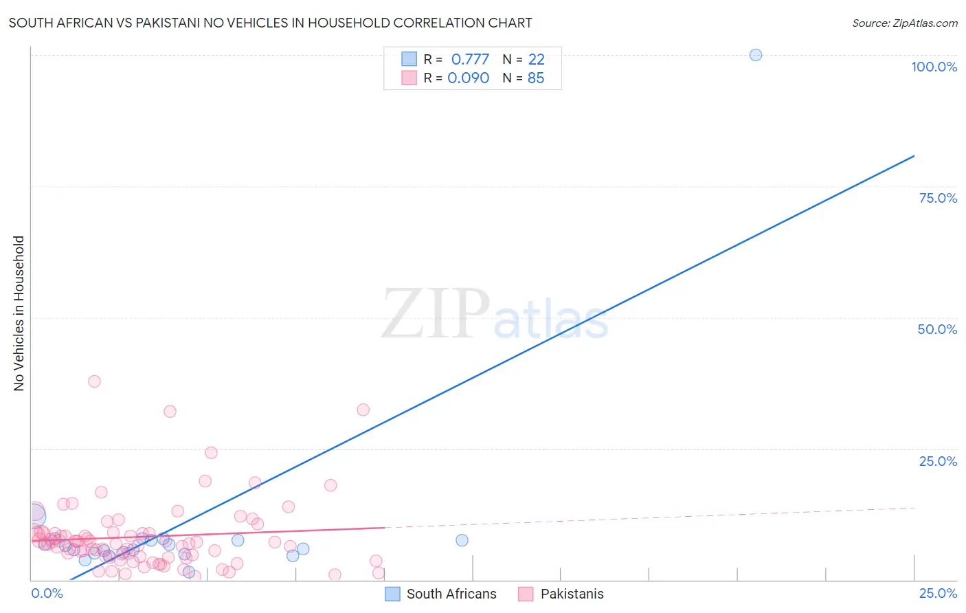 South African vs Pakistani No Vehicles in Household