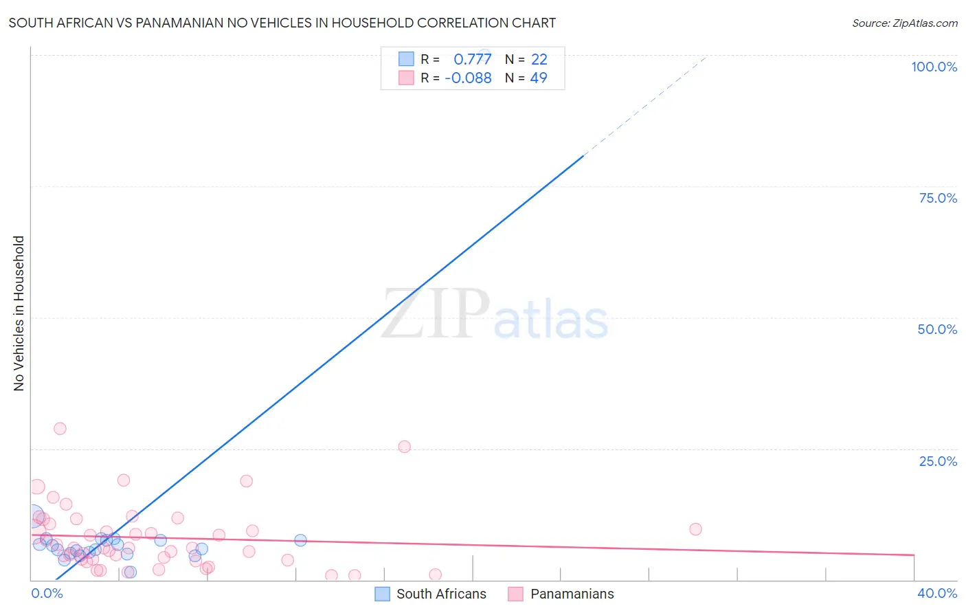 South African vs Panamanian No Vehicles in Household