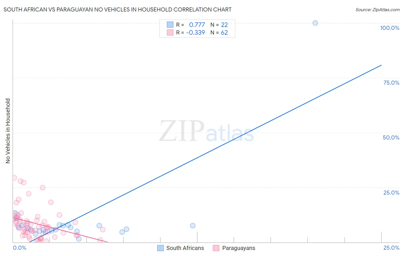 South African vs Paraguayan No Vehicles in Household