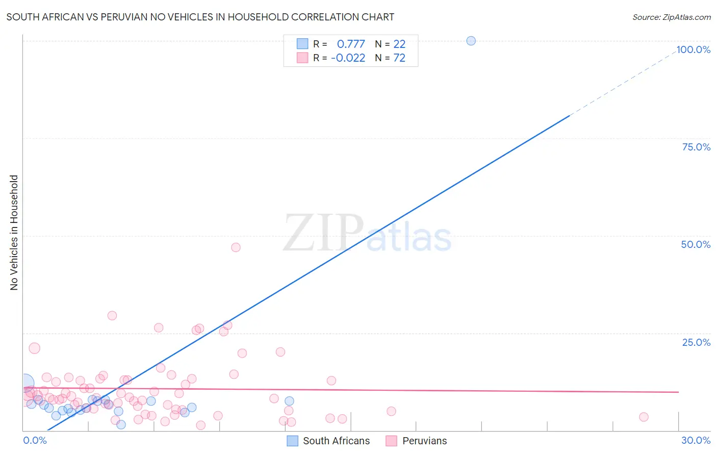 South African vs Peruvian No Vehicles in Household