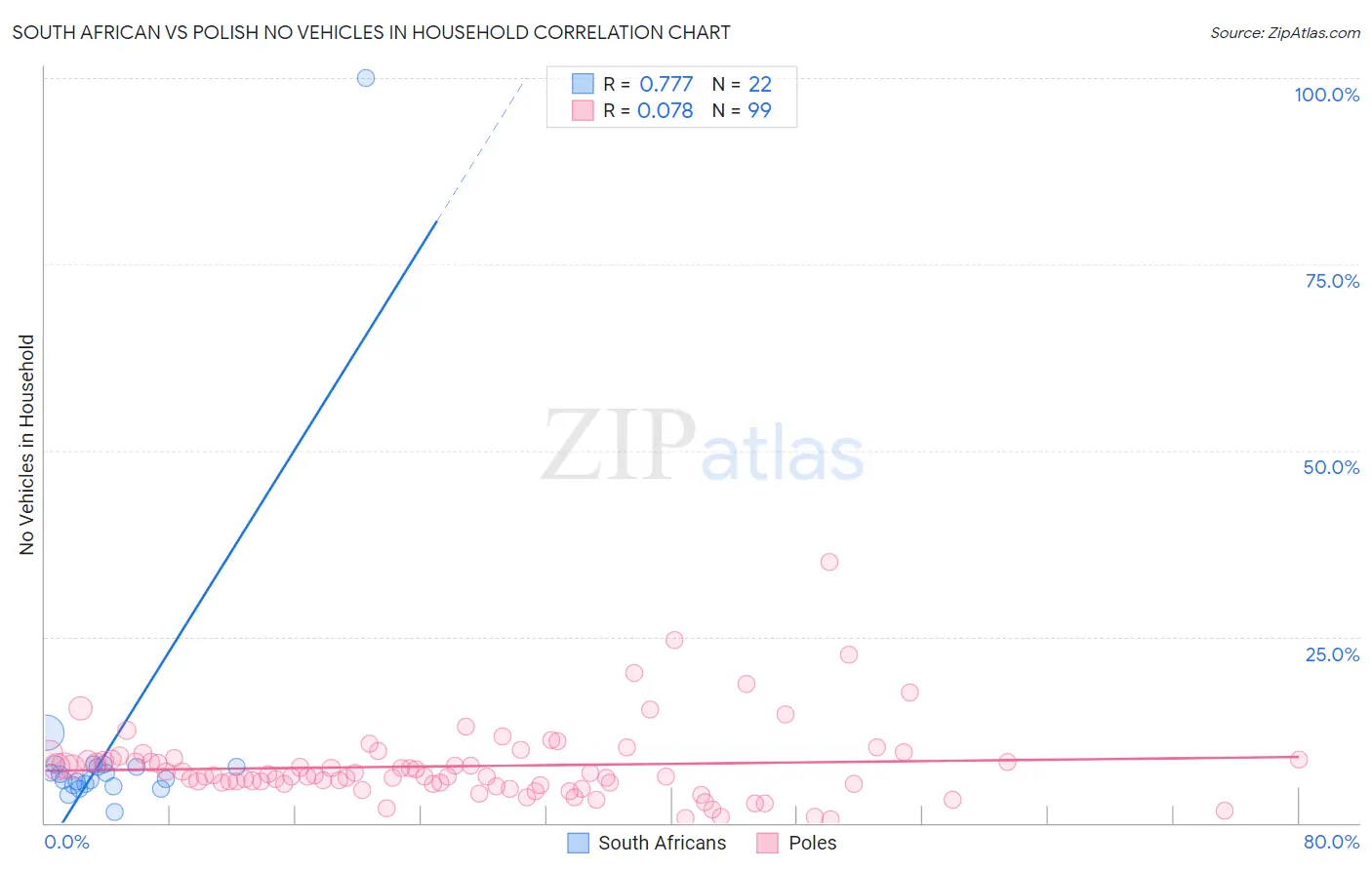 South African vs Polish No Vehicles in Household