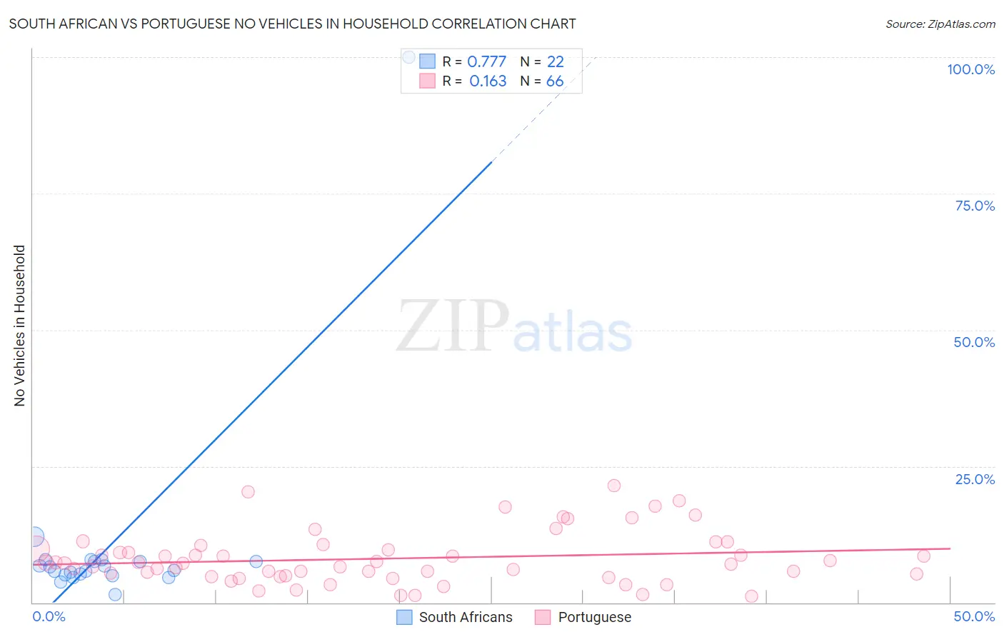 South African vs Portuguese No Vehicles in Household