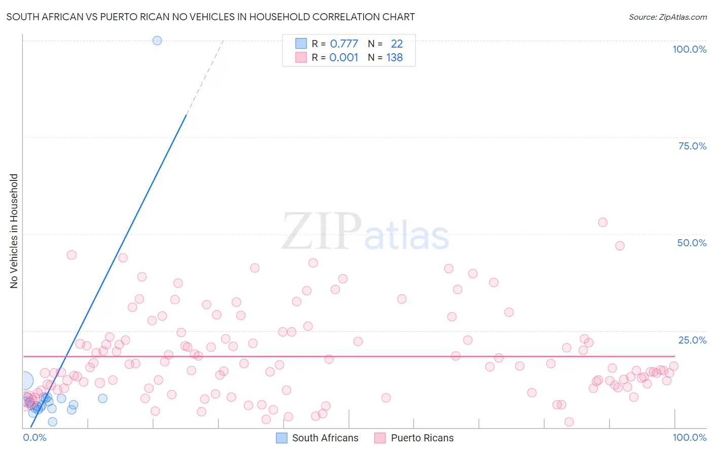 South African vs Puerto Rican No Vehicles in Household