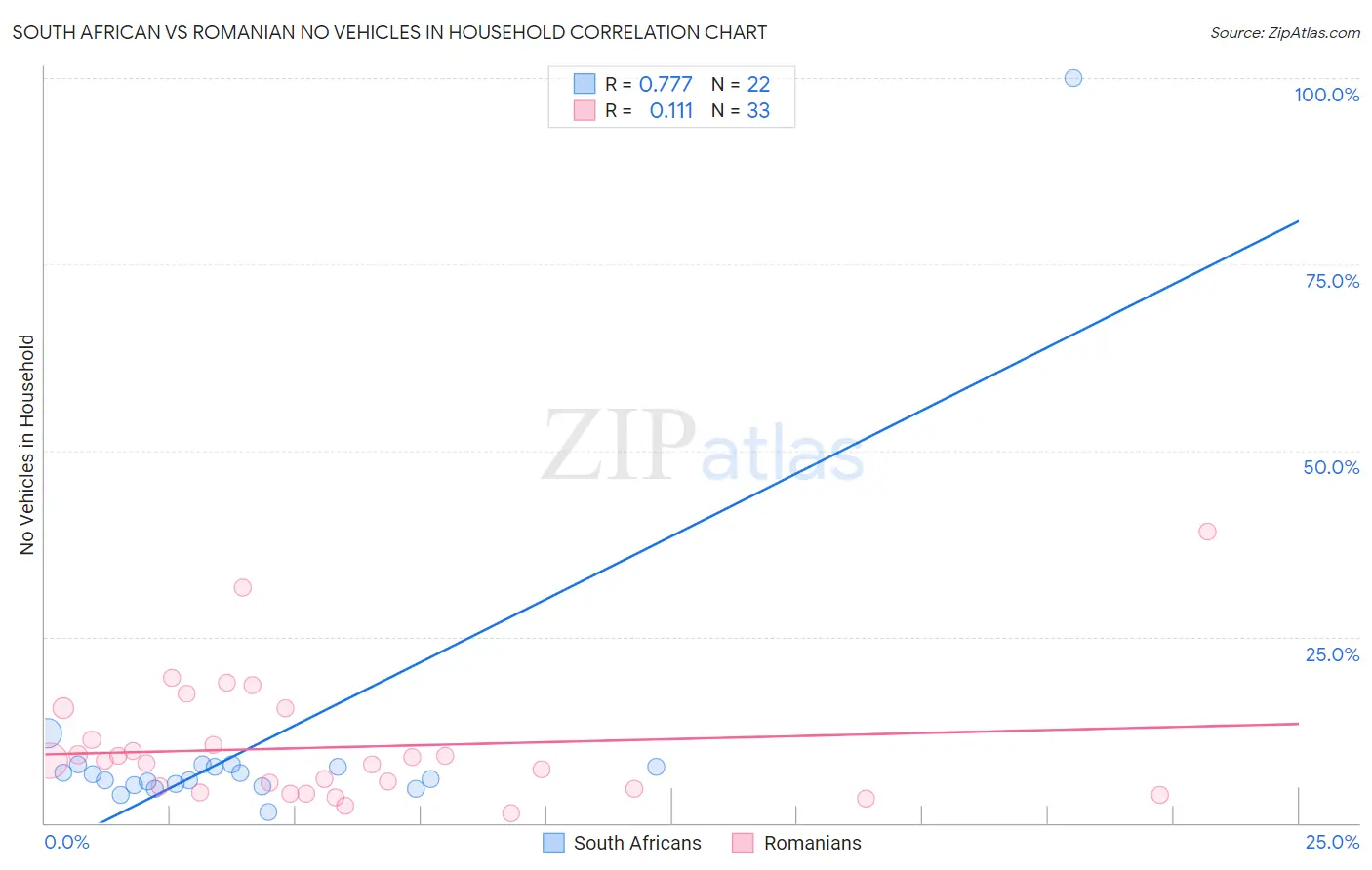 South African vs Romanian No Vehicles in Household