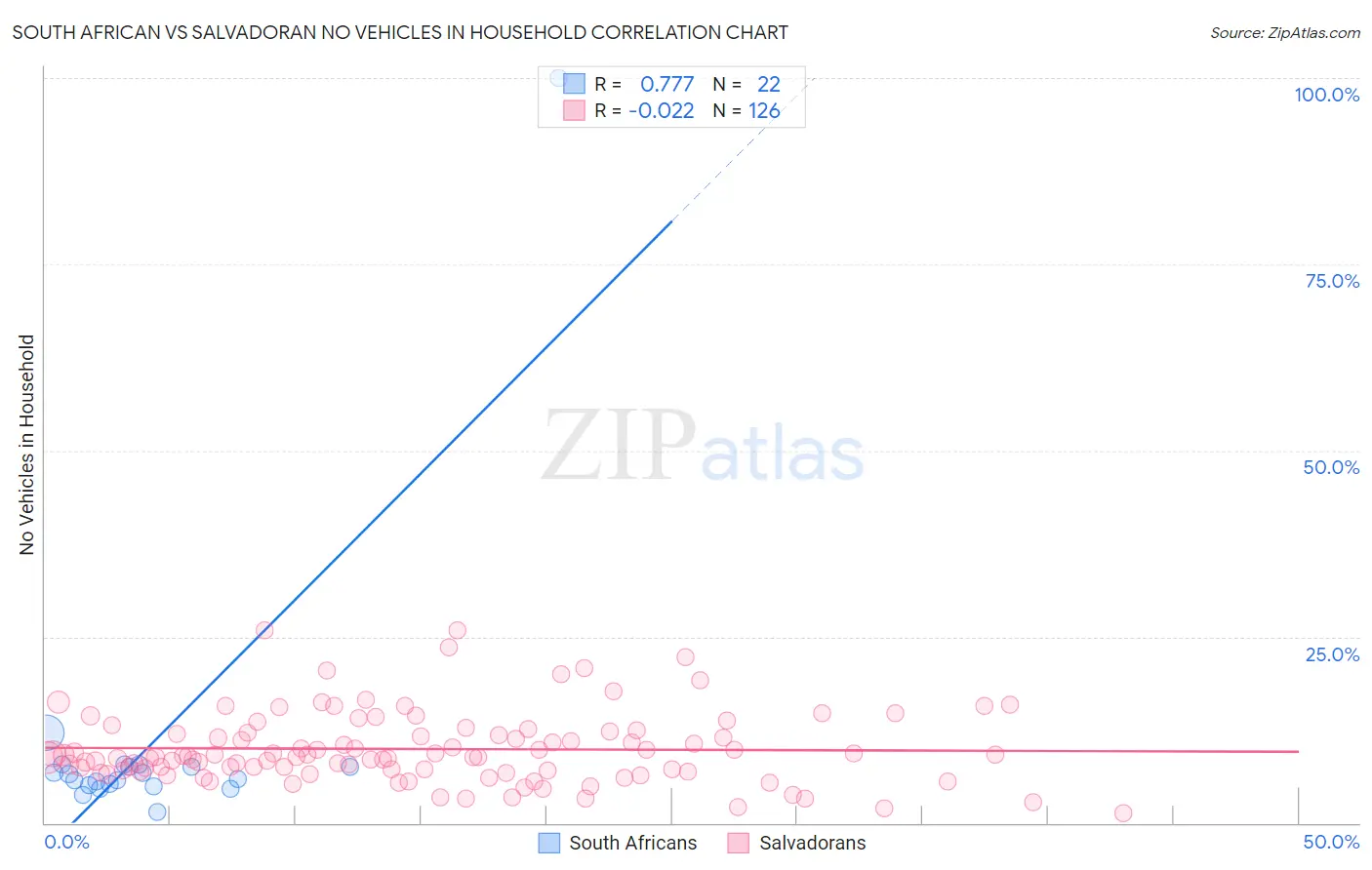 South African vs Salvadoran No Vehicles in Household