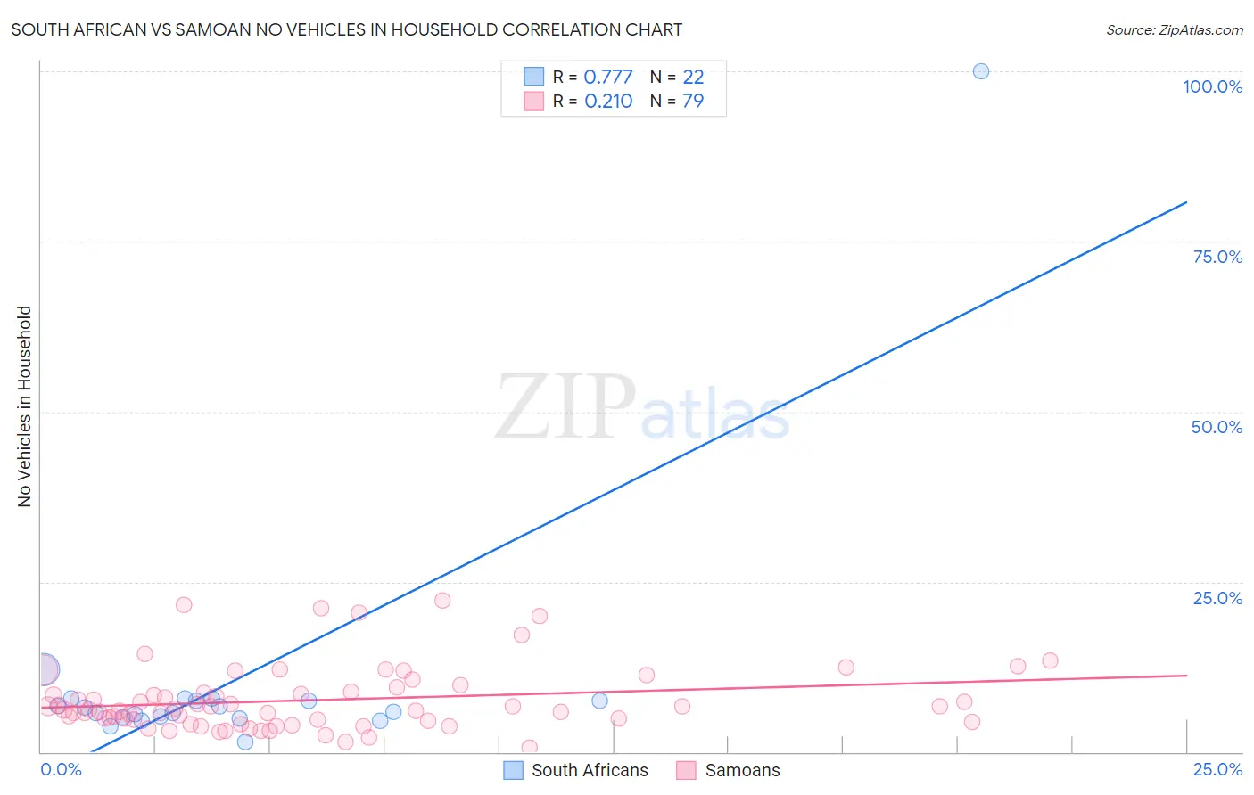 South African vs Samoan No Vehicles in Household