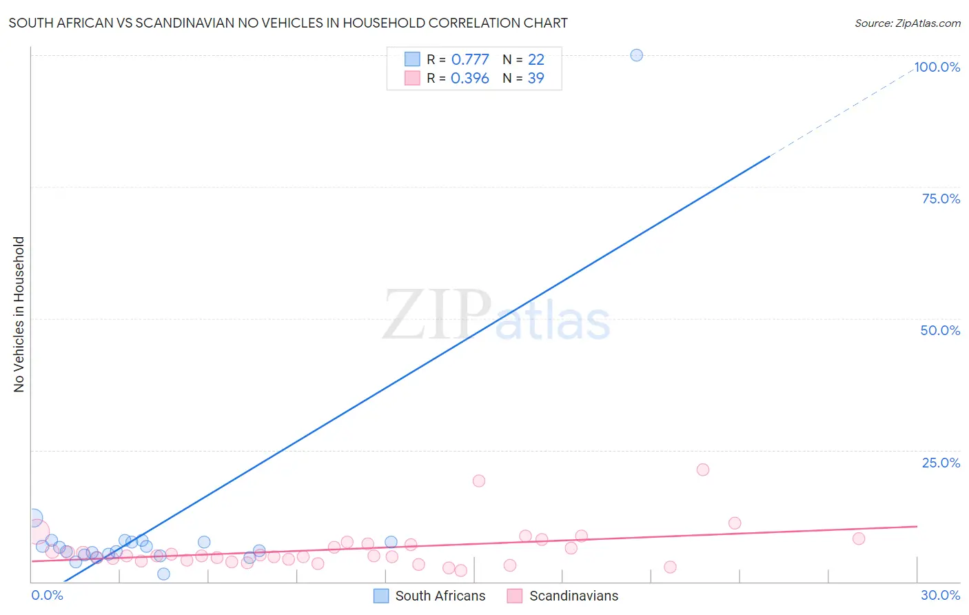 South African vs Scandinavian No Vehicles in Household