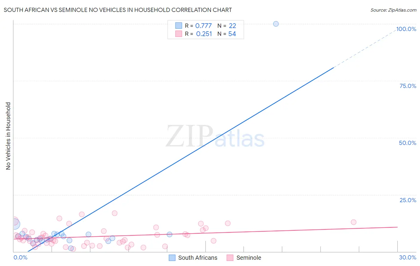 South African vs Seminole No Vehicles in Household