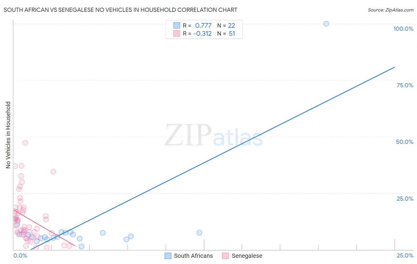 South African vs Senegalese No Vehicles in Household