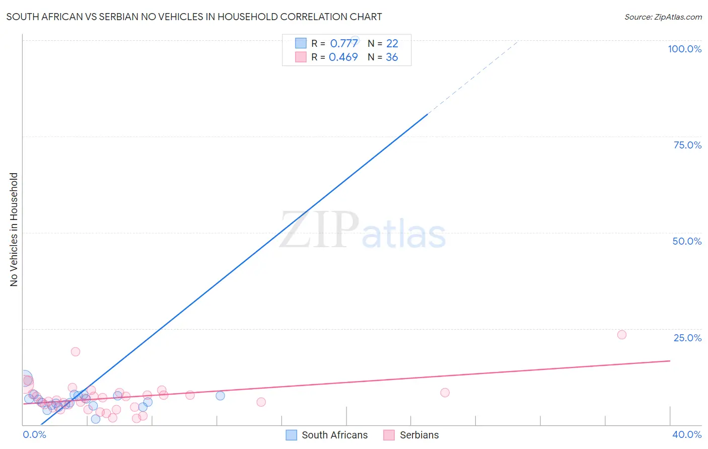 South African vs Serbian No Vehicles in Household