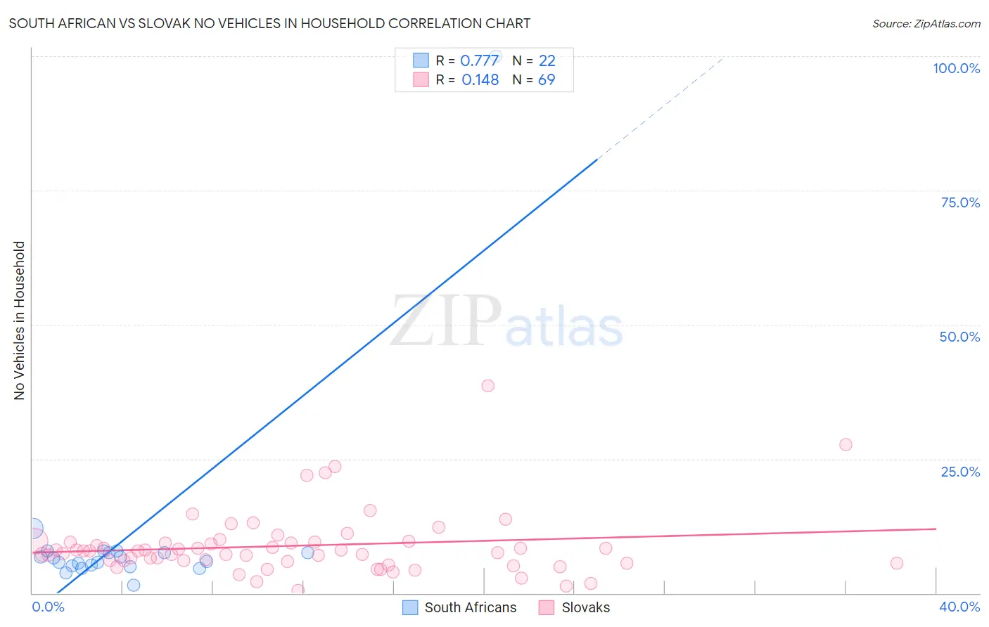 South African vs Slovak No Vehicles in Household