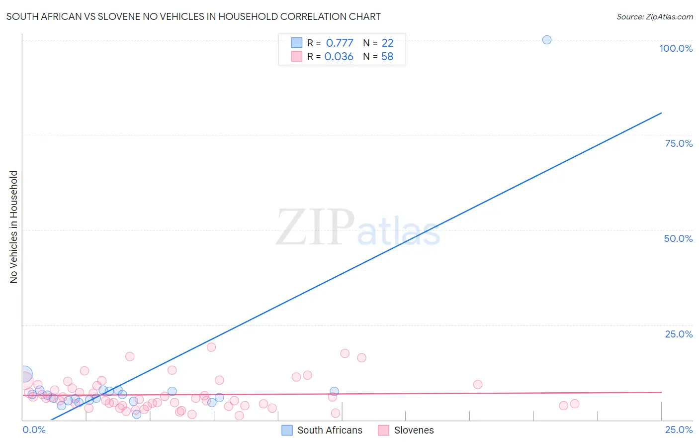 South African vs Slovene No Vehicles in Household