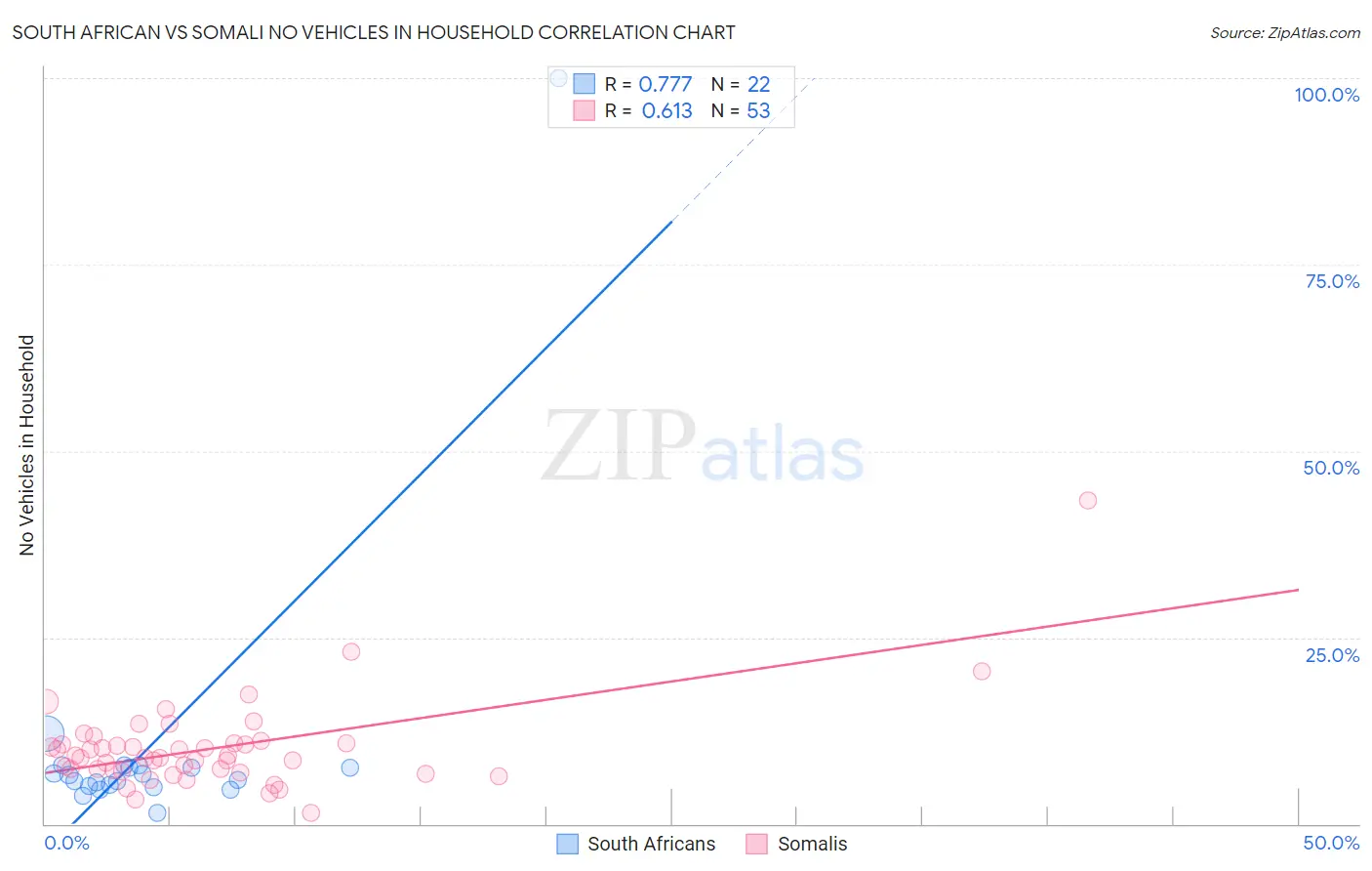 South African vs Somali No Vehicles in Household